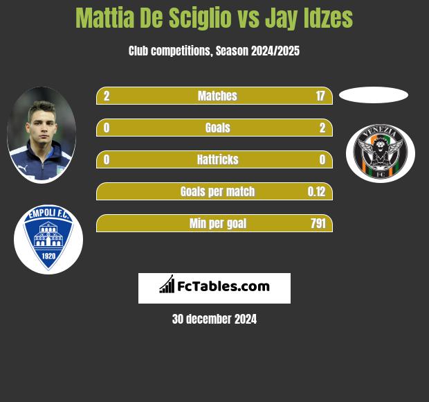 Mattia De Sciglio vs Jay Idzes h2h player stats