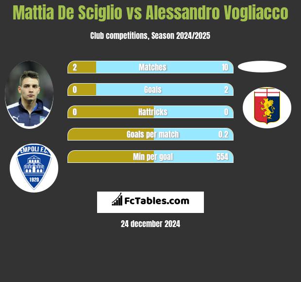 Mattia De Sciglio vs Alessandro Vogliacco h2h player stats