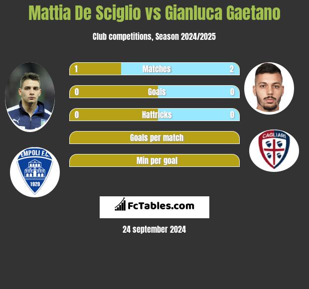 Mattia De Sciglio vs Gianluca Gaetano h2h player stats