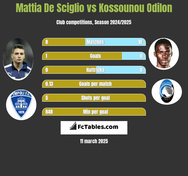 Mattia De Sciglio vs Kossounou Odilon h2h player stats