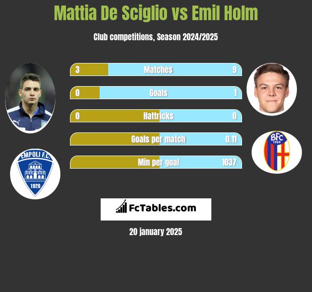 Mattia De Sciglio vs Emil Holm h2h player stats