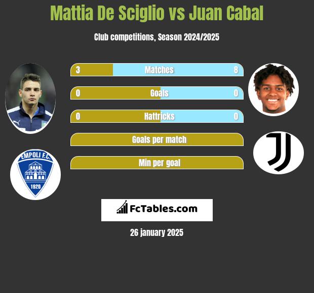 Mattia De Sciglio vs Juan Cabal h2h player stats