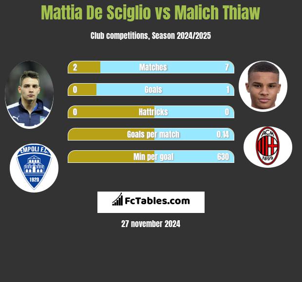 Mattia De Sciglio vs Malich Thiaw h2h player stats