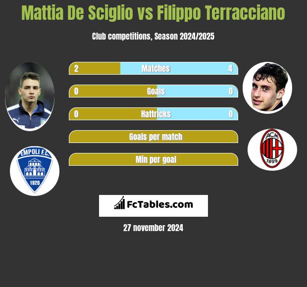 Mattia De Sciglio vs Filippo Terracciano h2h player stats