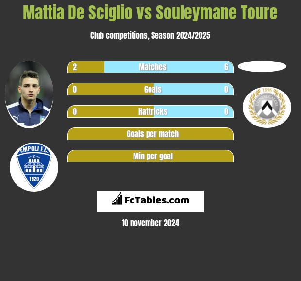 Mattia De Sciglio vs Souleymane Toure h2h player stats