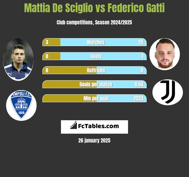 Mattia De Sciglio vs Federico Gatti h2h player stats