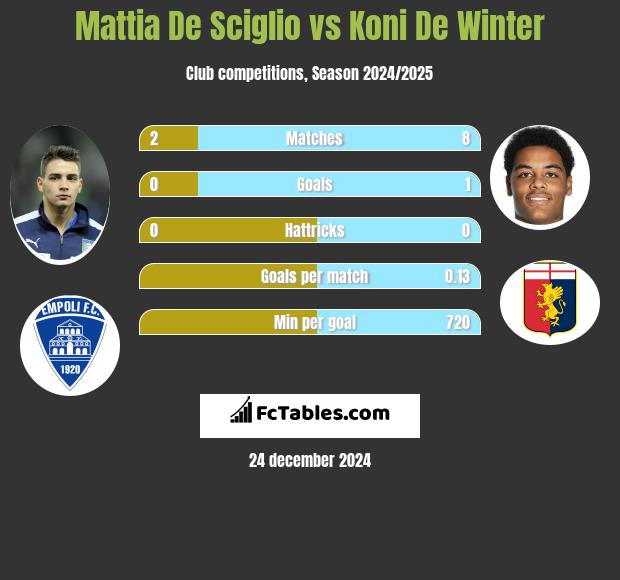 Mattia De Sciglio vs Koni De Winter h2h player stats