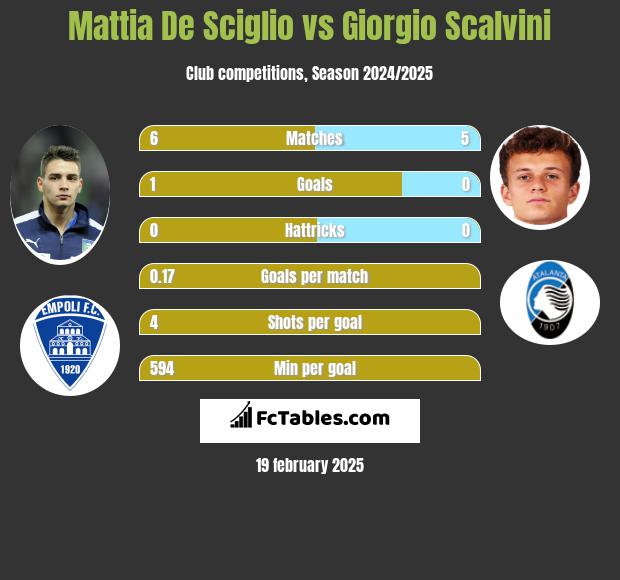 Mattia De Sciglio vs Giorgio Scalvini h2h player stats