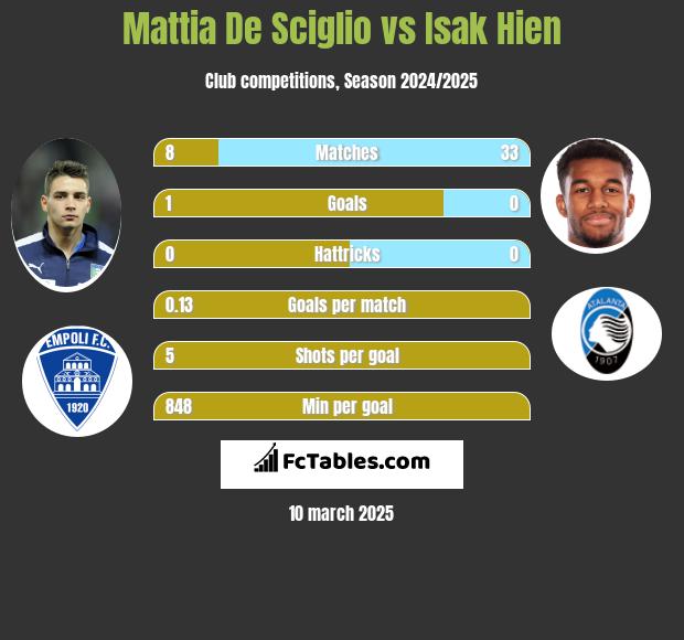 Mattia De Sciglio vs Isak Hien h2h player stats