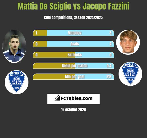 Mattia De Sciglio vs Jacopo Fazzini h2h player stats