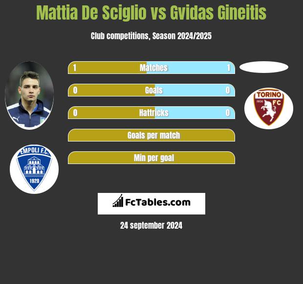 Mattia De Sciglio vs Gvidas Gineitis h2h player stats