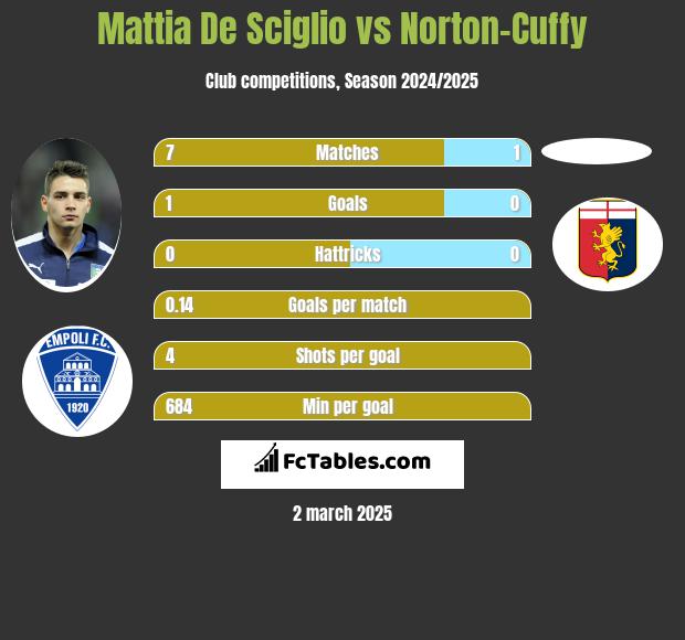 Mattia De Sciglio vs Norton-Cuffy h2h player stats