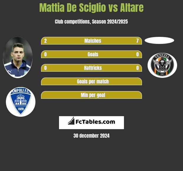 Mattia De Sciglio vs Altare h2h player stats