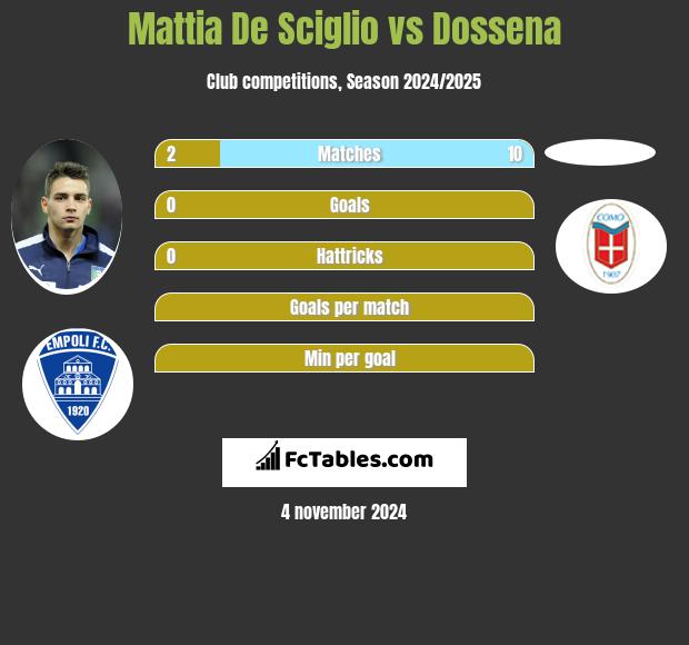 Mattia De Sciglio vs Dossena h2h player stats