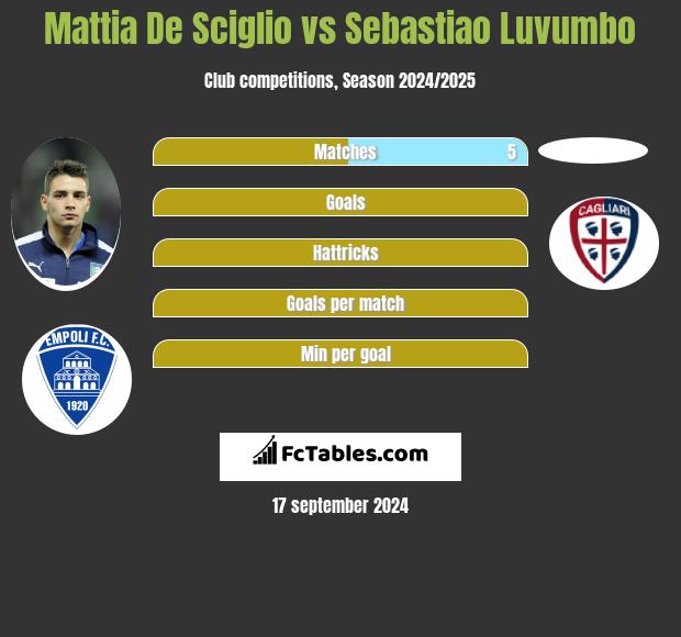 Mattia De Sciglio vs Sebastiao Luvumbo h2h player stats