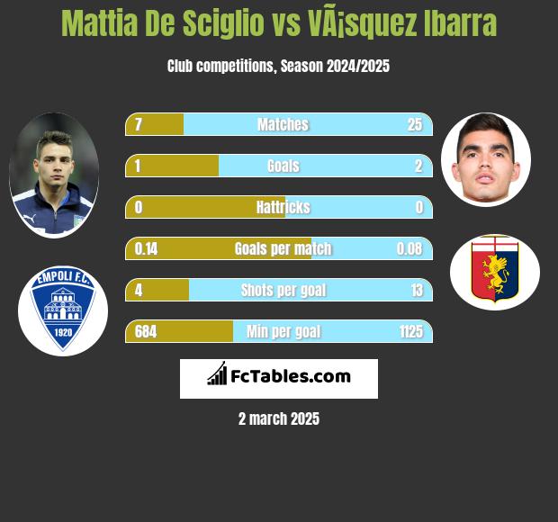 Mattia De Sciglio vs VÃ¡squez Ibarra h2h player stats