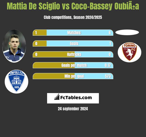 Mattia De Sciglio vs Coco-Bassey OubiÃ±a h2h player stats