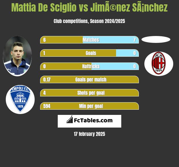 Mattia De Sciglio vs JimÃ©nez SÃ¡nchez h2h player stats