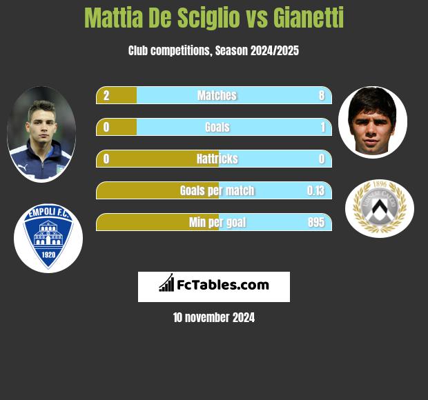 Mattia De Sciglio vs Gianetti h2h player stats