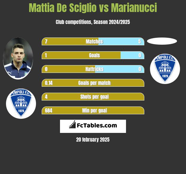 Mattia De Sciglio vs Marianucci h2h player stats