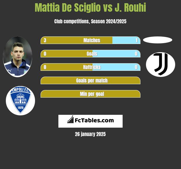 Mattia De Sciglio vs J. Rouhi h2h player stats