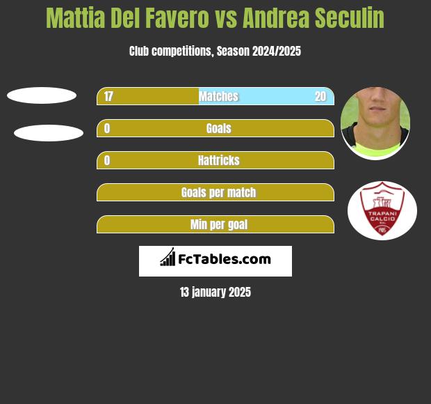 Mattia Del Favero vs Andrea Seculin h2h player stats