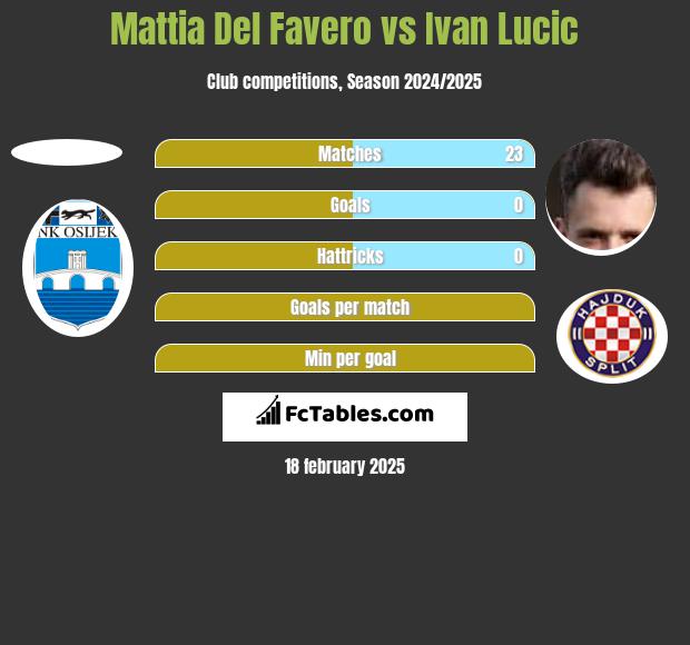 Mattia Del Favero vs Ivan Lucic h2h player stats