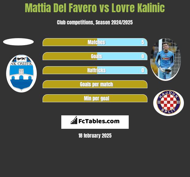 Mattia Del Favero vs Lovre Kalinic h2h player stats