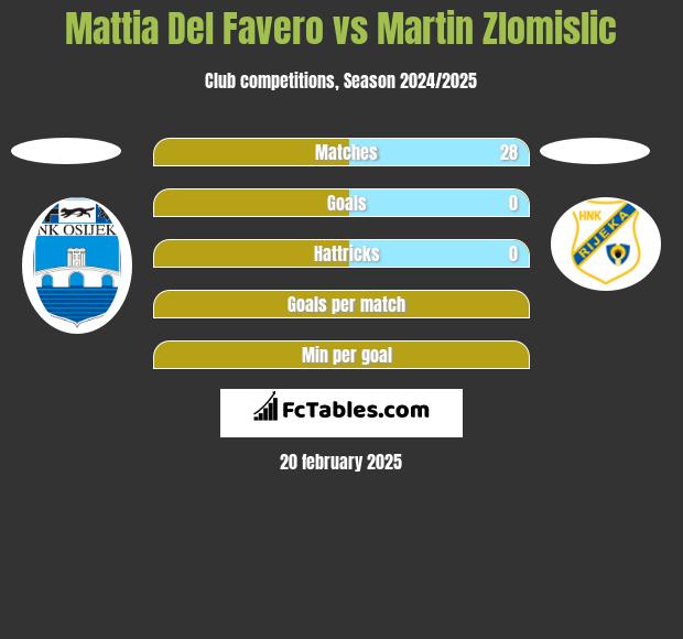 Mattia Del Favero vs Martin Zlomislic h2h player stats