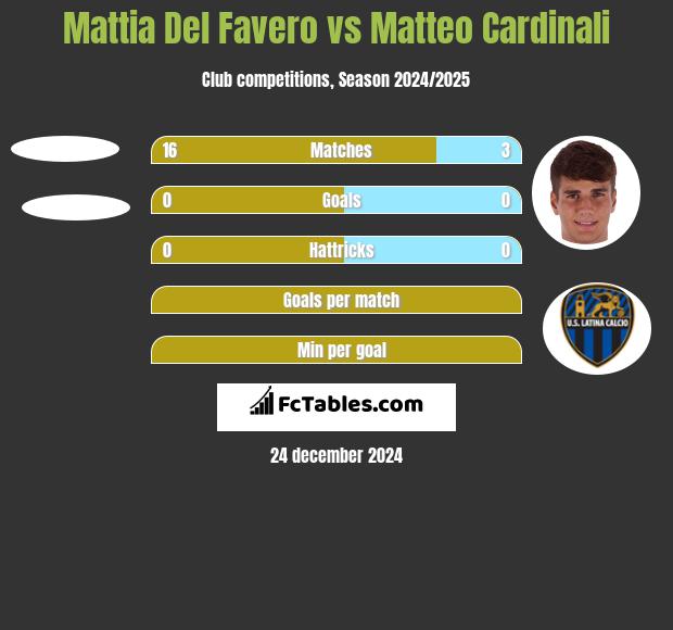 Mattia Del Favero vs Matteo Cardinali h2h player stats