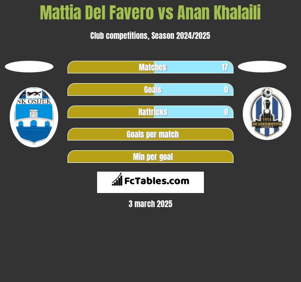 Mattia Del Favero vs Anan Khalaili h2h player stats