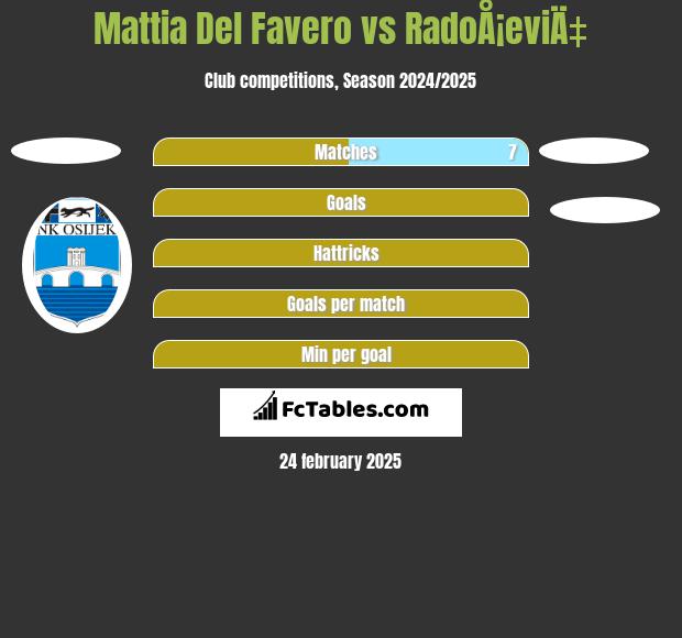 Mattia Del Favero vs RadoÅ¡eviÄ‡ h2h player stats