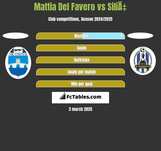 Mattia Del Favero vs SiliÄ‡ h2h player stats