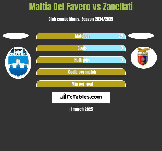 Mattia Del Favero vs Zanellati h2h player stats