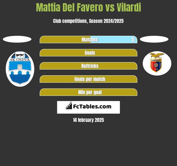 Mattia Del Favero vs Vilardi h2h player stats