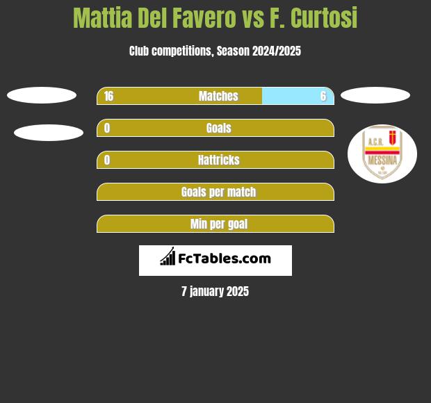 Mattia Del Favero vs F. Curtosi h2h player stats