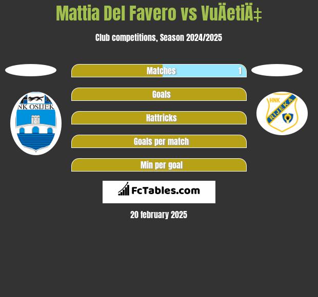 Mattia Del Favero vs VuÄetiÄ‡ h2h player stats