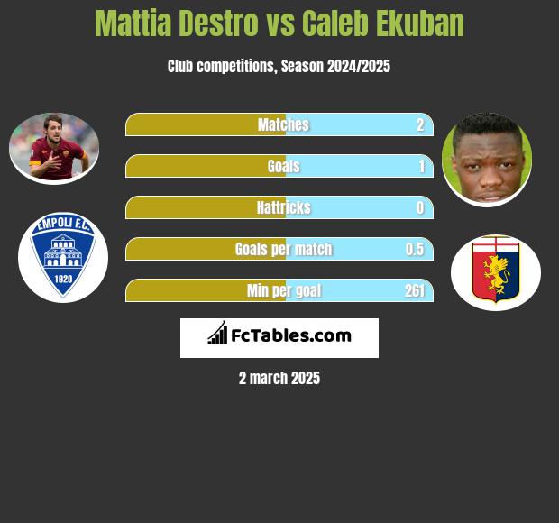 Mattia Destro vs Caleb Ekuban h2h player stats