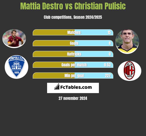 Mattia Destro vs Christian Pulisic h2h player stats