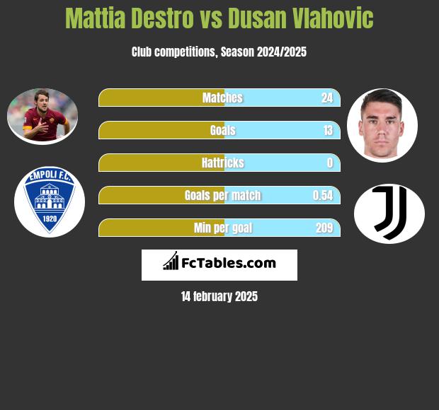 Mattia Destro vs Dusan Vlahovic h2h player stats