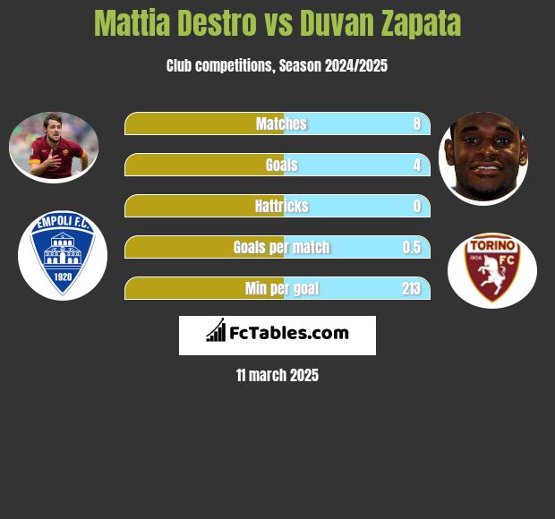 Mattia Destro vs Duvan Zapata h2h player stats