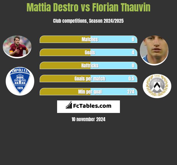 Mattia Destro vs Florian Thauvin h2h player stats