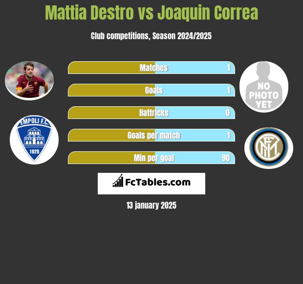 Mattia Destro vs Joaquin Correa h2h player stats