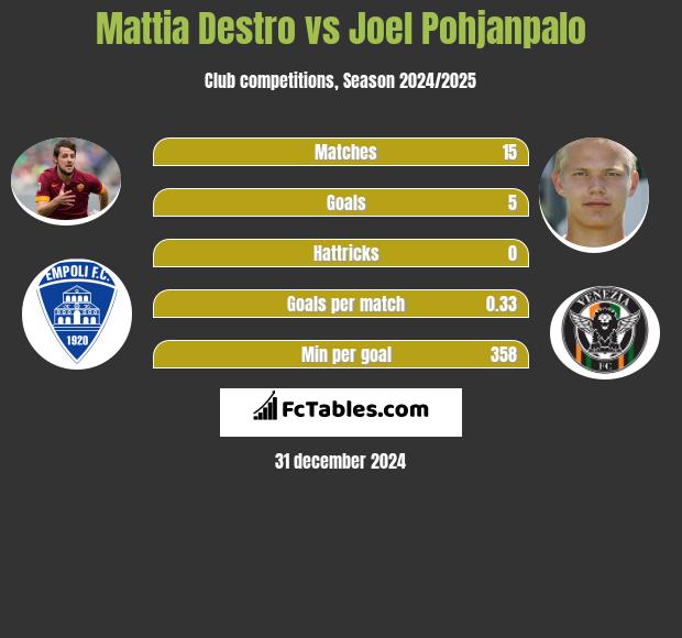 Mattia Destro vs Joel Pohjanpalo h2h player stats