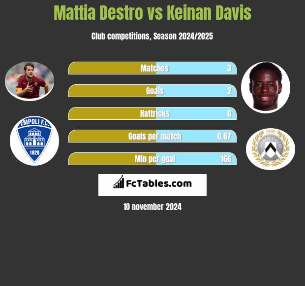 Mattia Destro vs Keinan Davis h2h player stats