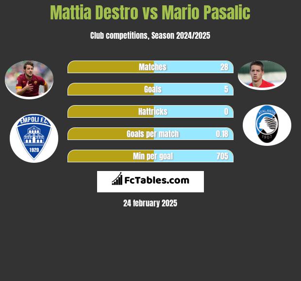 Mattia Destro vs Mario Pasalic h2h player stats