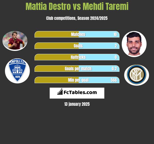 Mattia Destro vs Mehdi Taremi h2h player stats