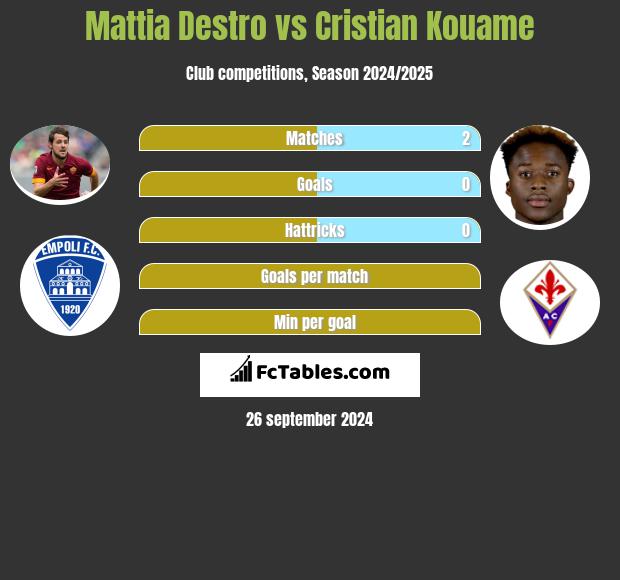 Mattia Destro vs Cristian Kouame h2h player stats