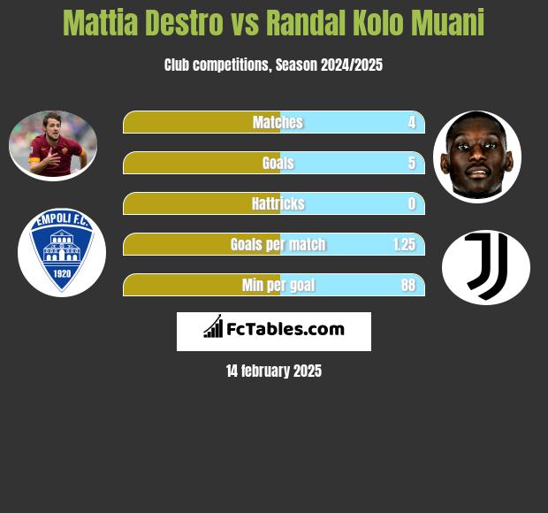 Mattia Destro vs Randal Kolo Muani h2h player stats