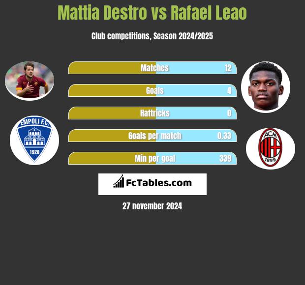 Mattia Destro vs Rafael Leao h2h player stats